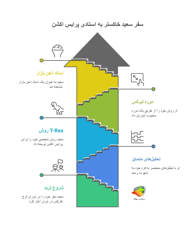 بیوگرافی سعید خاکستر