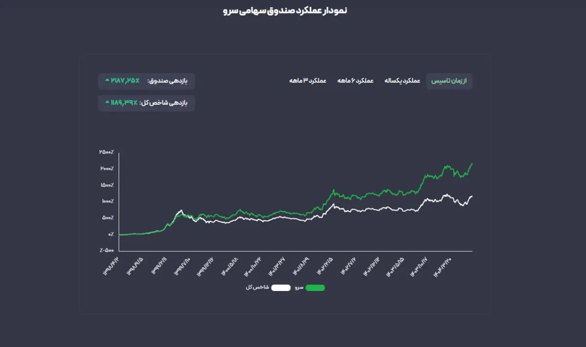 میزان سود صندوق ETF