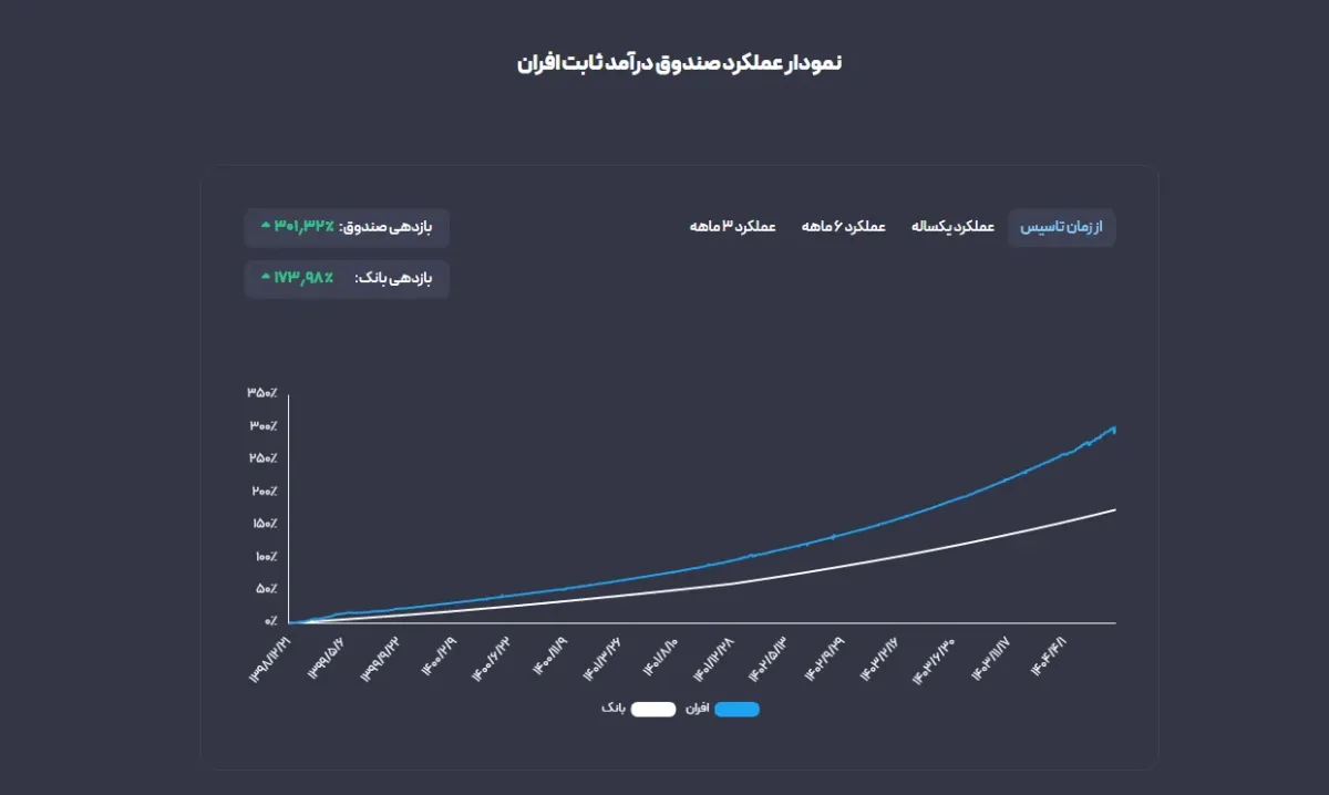صندوق etf درآمد ثابت