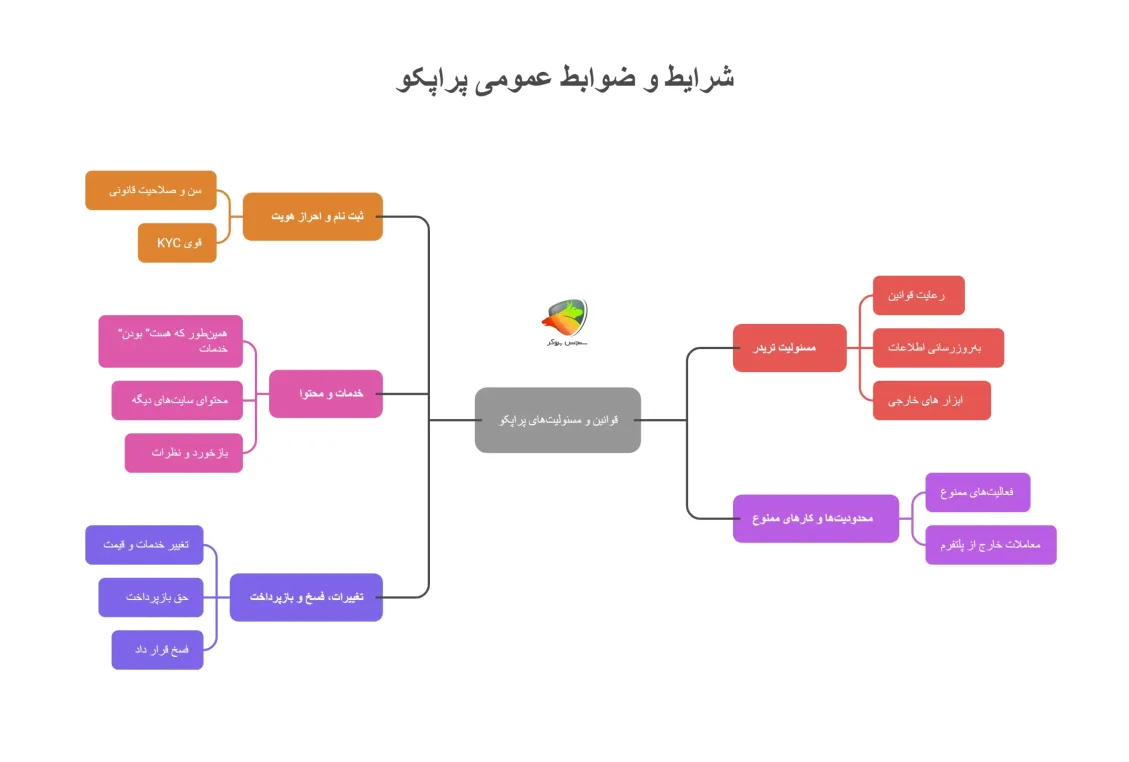 شرایط و ضوابط عمومی پراپکو