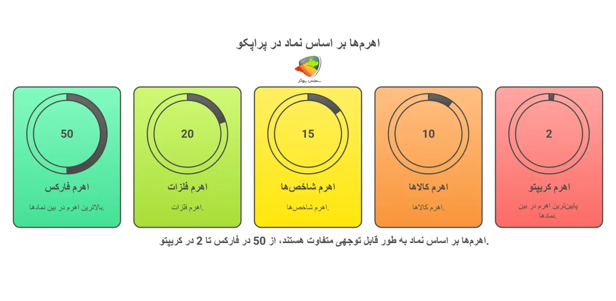 قوانین پراپکو