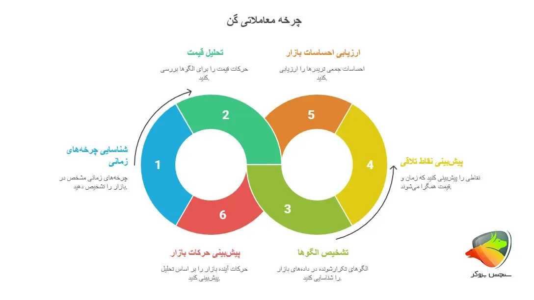 چرخه معاملاتی ویلیام گن