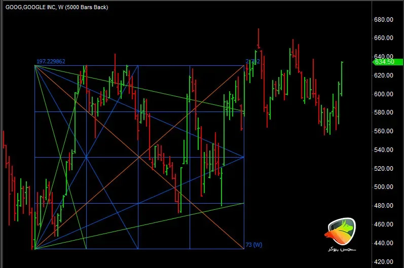 ابزار معاملاتی Gann Grid (شبکه‌ی گن)