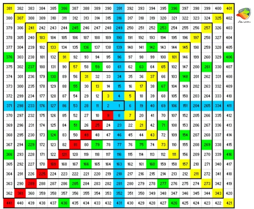 ابزار معاملاتی Gann Square of 9 (مربع 9  تایی گن)