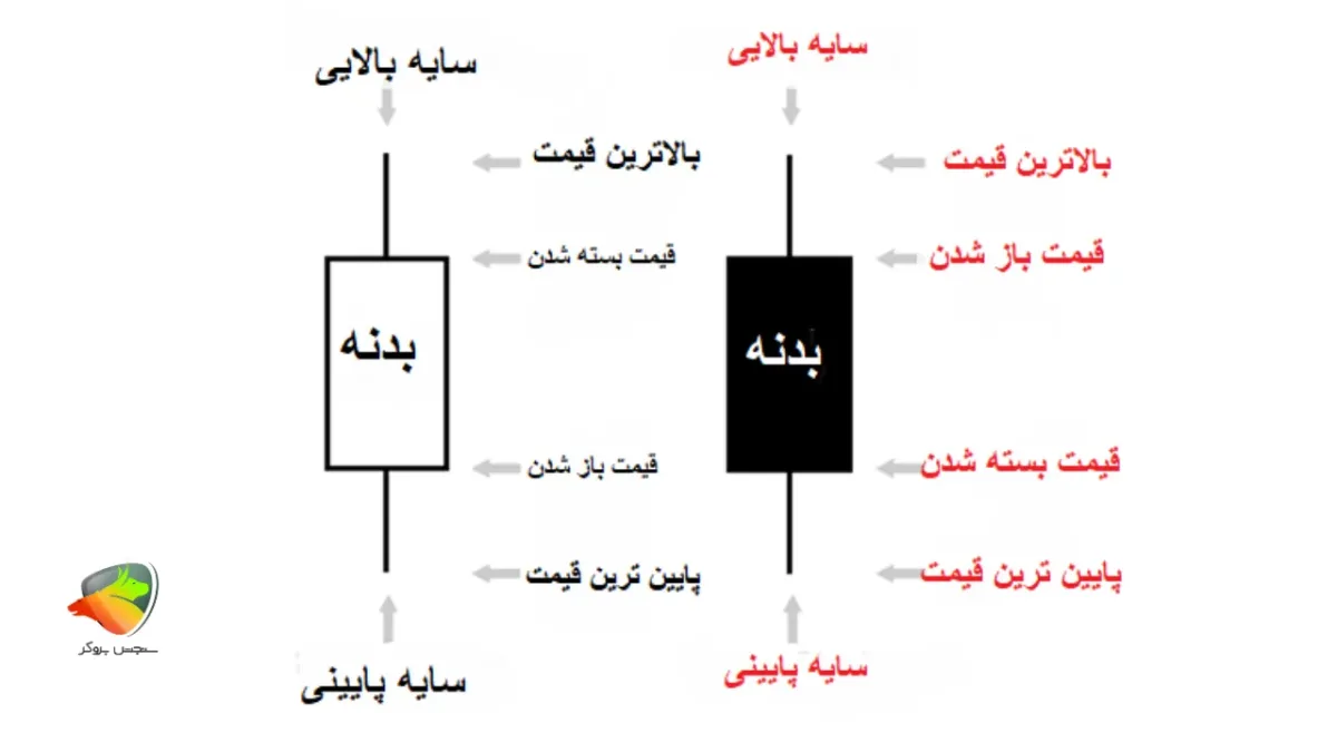 شدو در کندل چیست