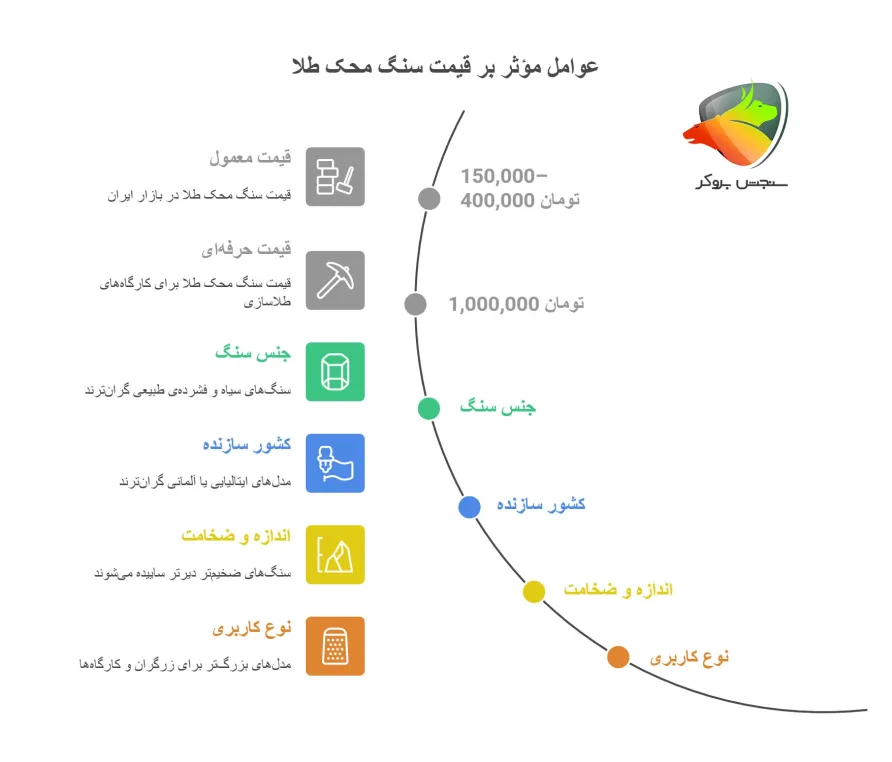 سنگ محک طلا از کجا بخریم
