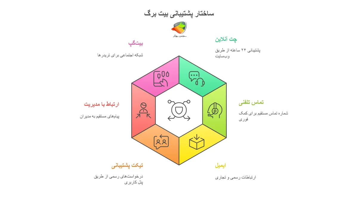 پشتیبانی و شبکههای ارتباطی بیت برگ