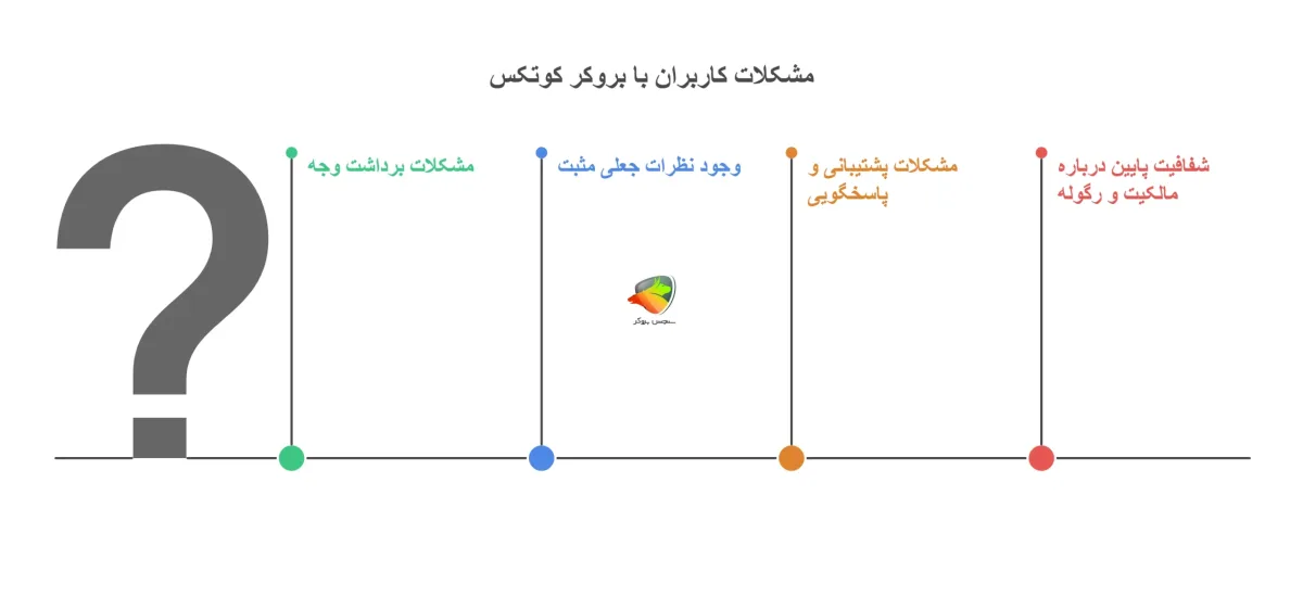 کلاهبرداری بروکر کوتکس