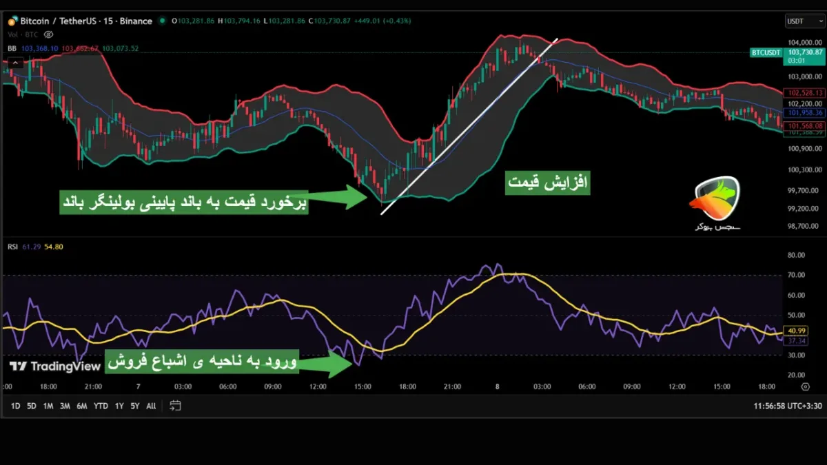 بهترین اندیکاتور rsi