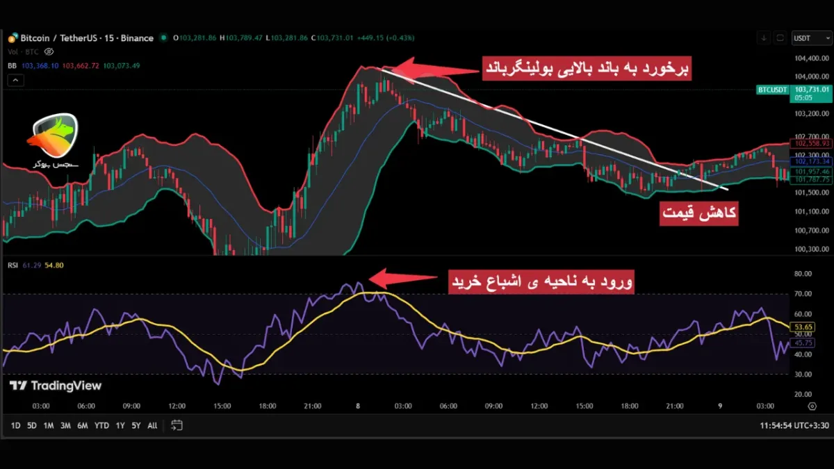 بهترین اندیکاتور rsi