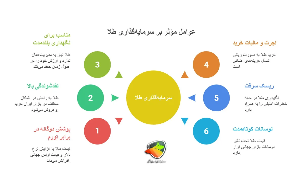 طلا بخریم بهتر است یا دلار