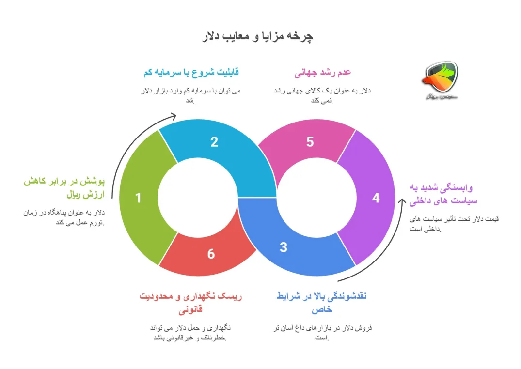 برای سود طلا بخریم یا دلار