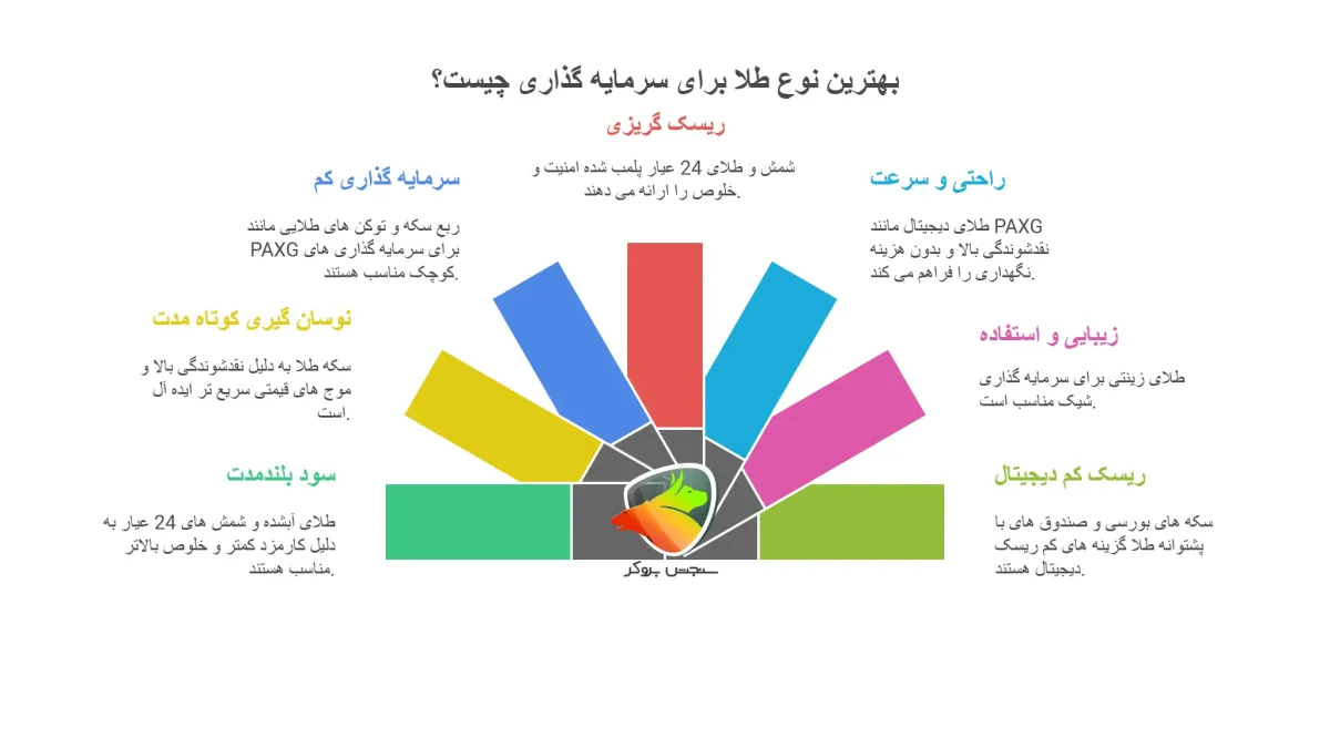 بهترین نوع طلا برای سرمایه گذاری بلند مدت