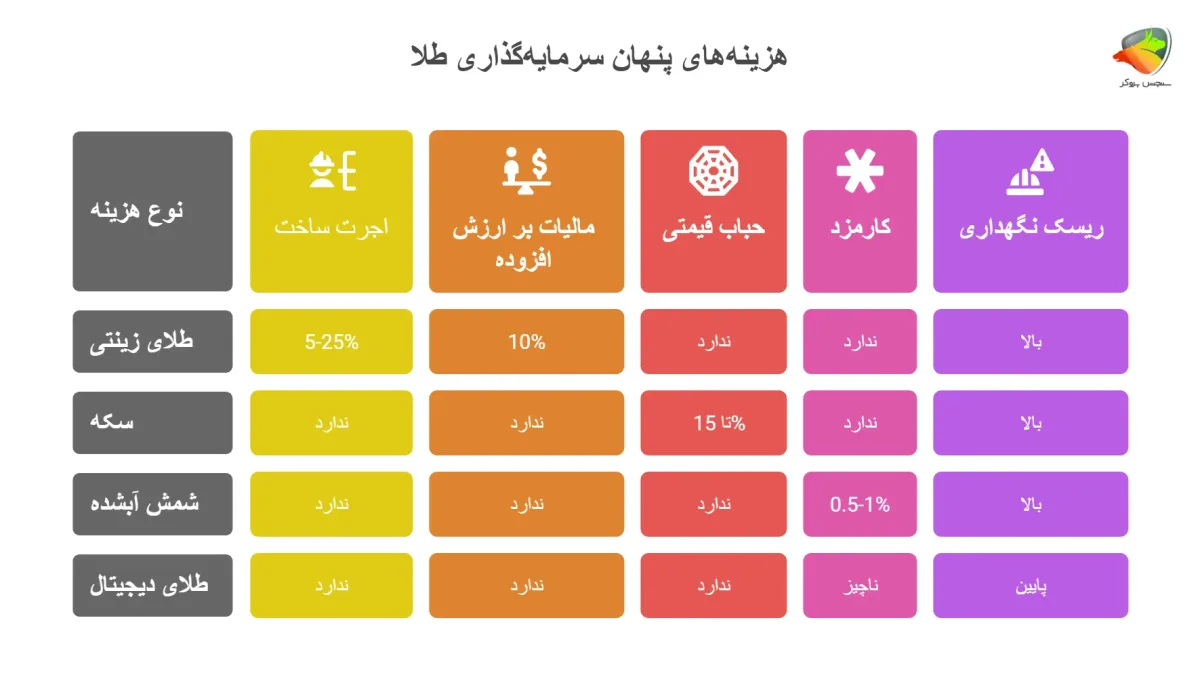 بهترین نوع طلا برای سرمایه گذاری