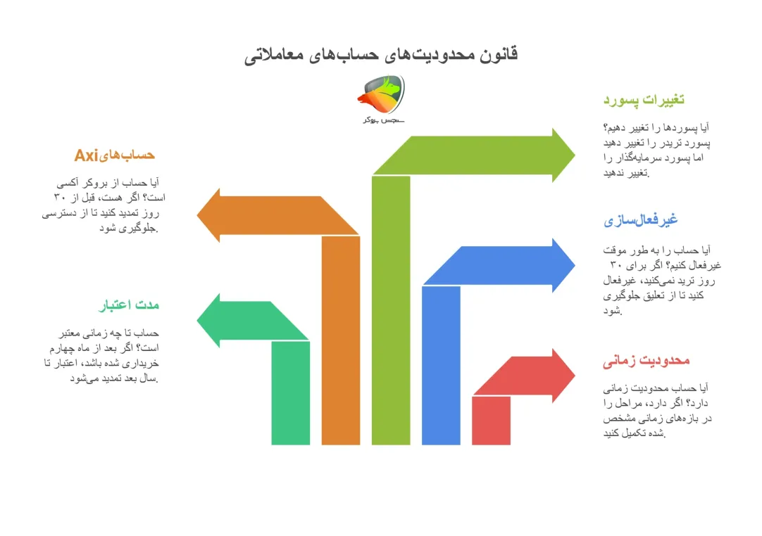 قوانین فنفیکس