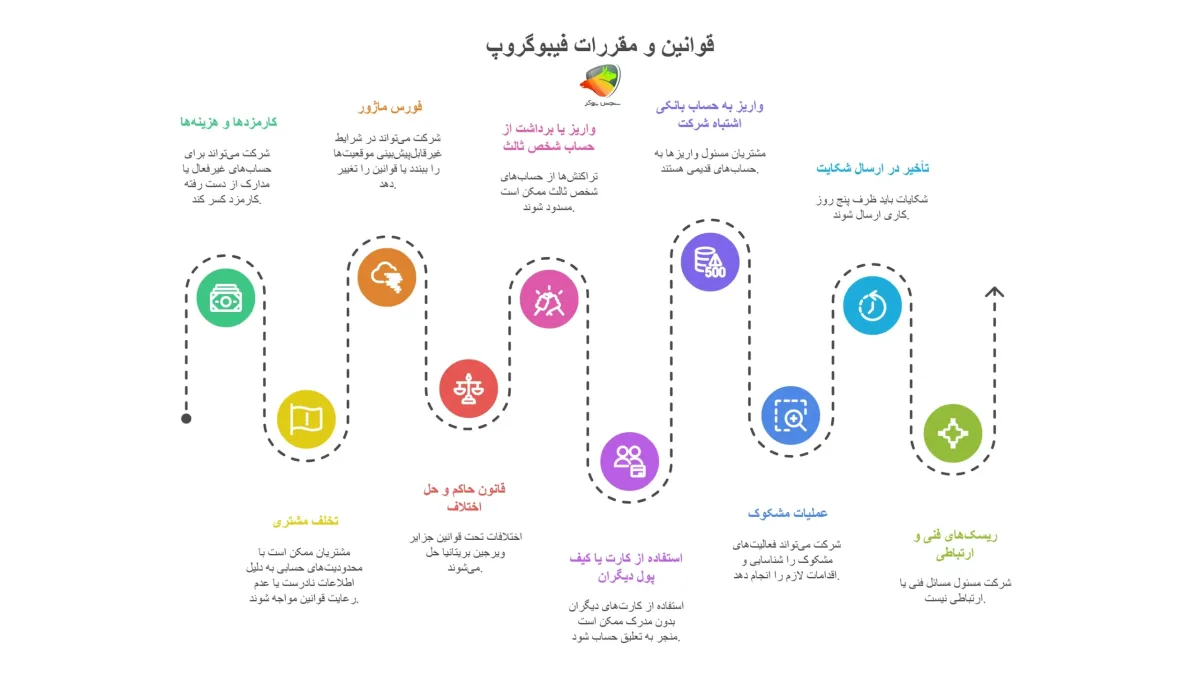 قوانین خدمات فیبوگروپ
