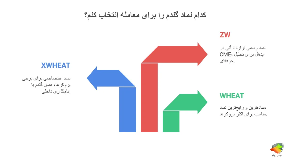 نماد گندم در فارکس