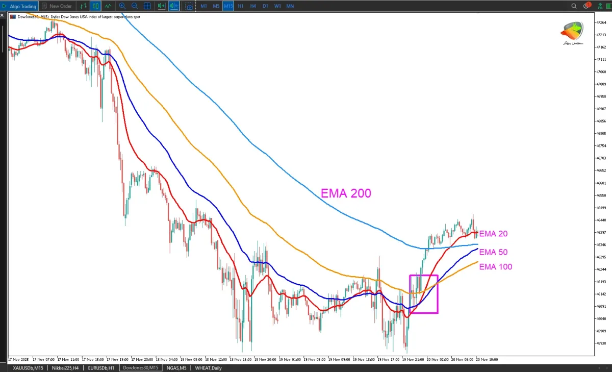 تنظیمات ema indicators