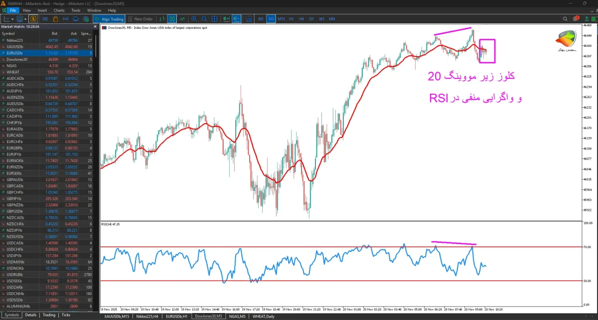 استراتژی EMA + RSI