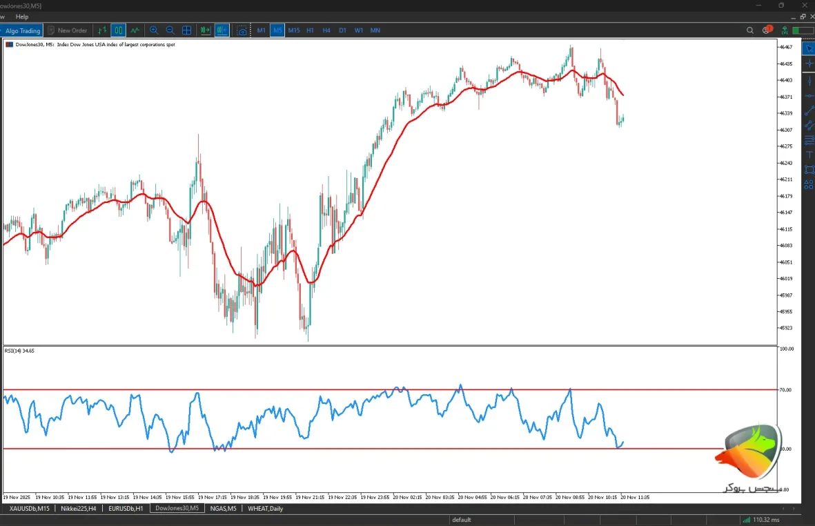نتیجه استفاده از ema indicators