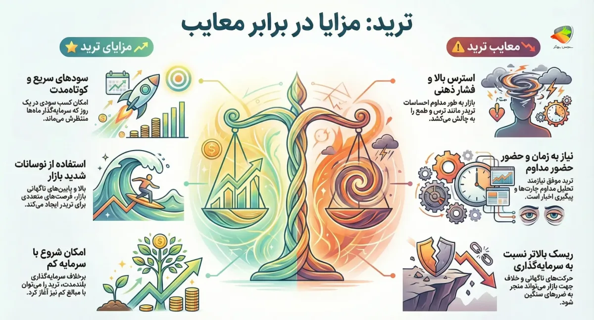 سرمایه گذاری بهتر است یا ترید