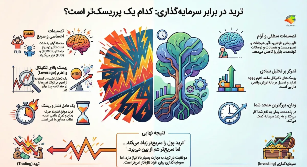 سرمایه گذاری بهتر است یا ترید