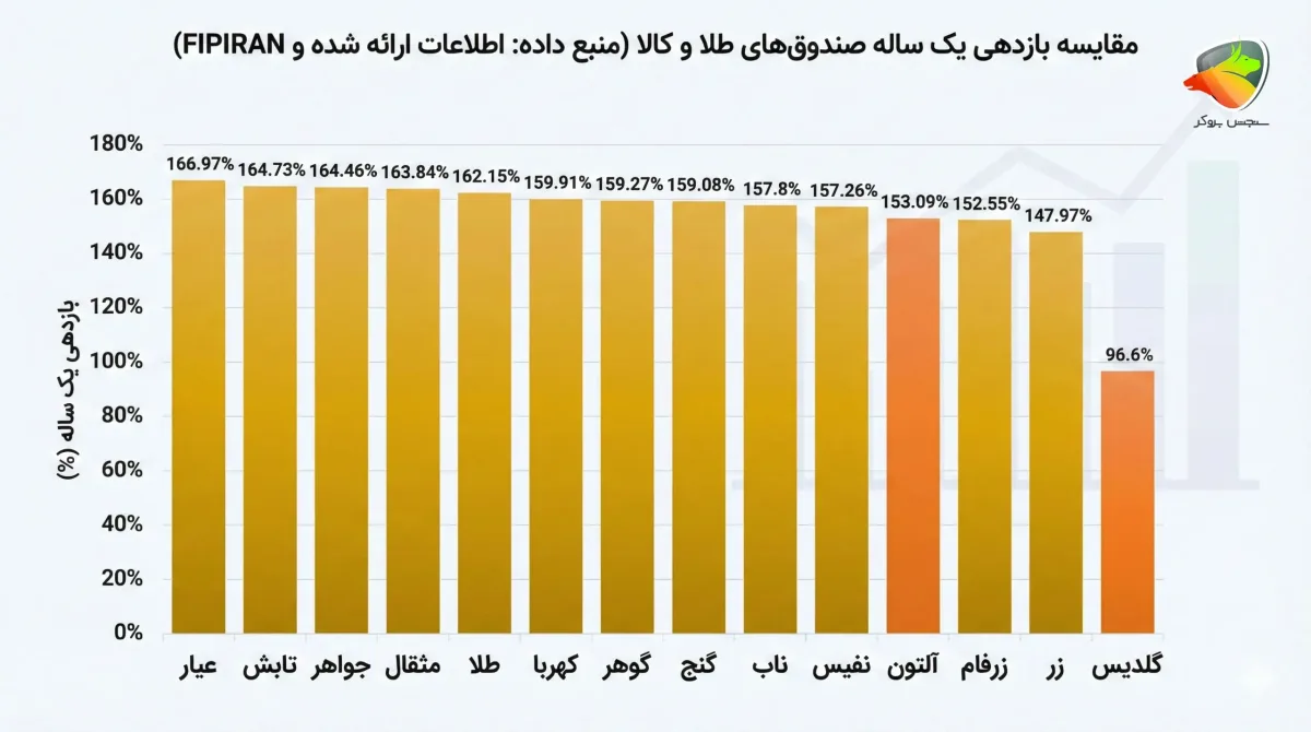 نحوه سرمایه گذاری در صندوق سرمایه گذاری طلا
