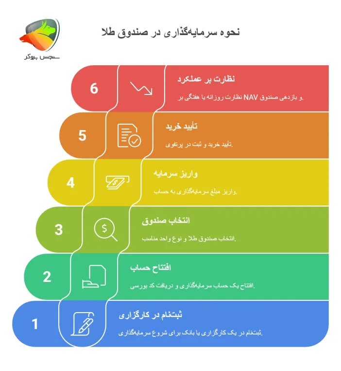کدام صندوق طلا بهتر است
