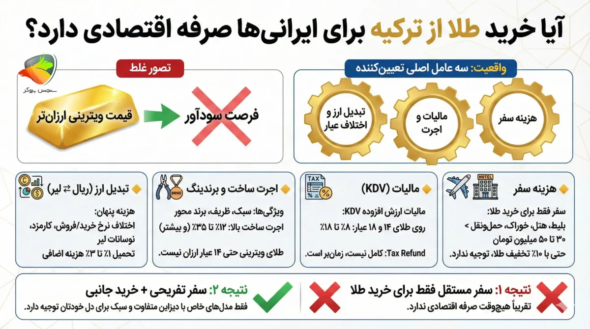 تفاوت قیمت طلا در ترکیه با ایران