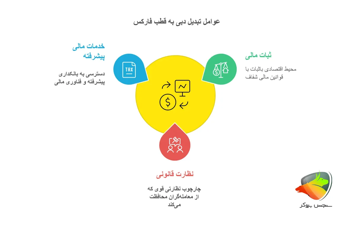 عوامل تبدیل دبی به قطب فارکس