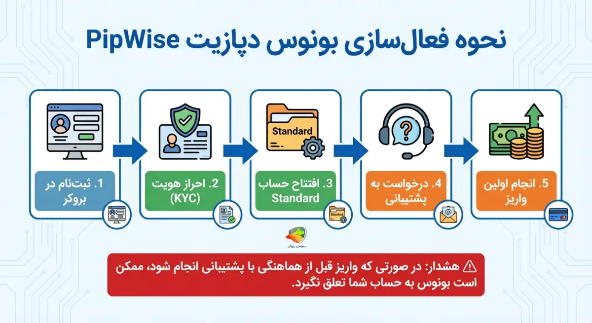 نحوه فعال‌سازی بونوس دپازیت PipWise