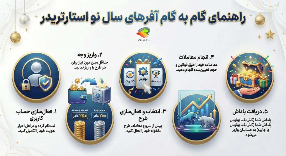 معرفی آفرهای ویژه سال نو استارتریدر