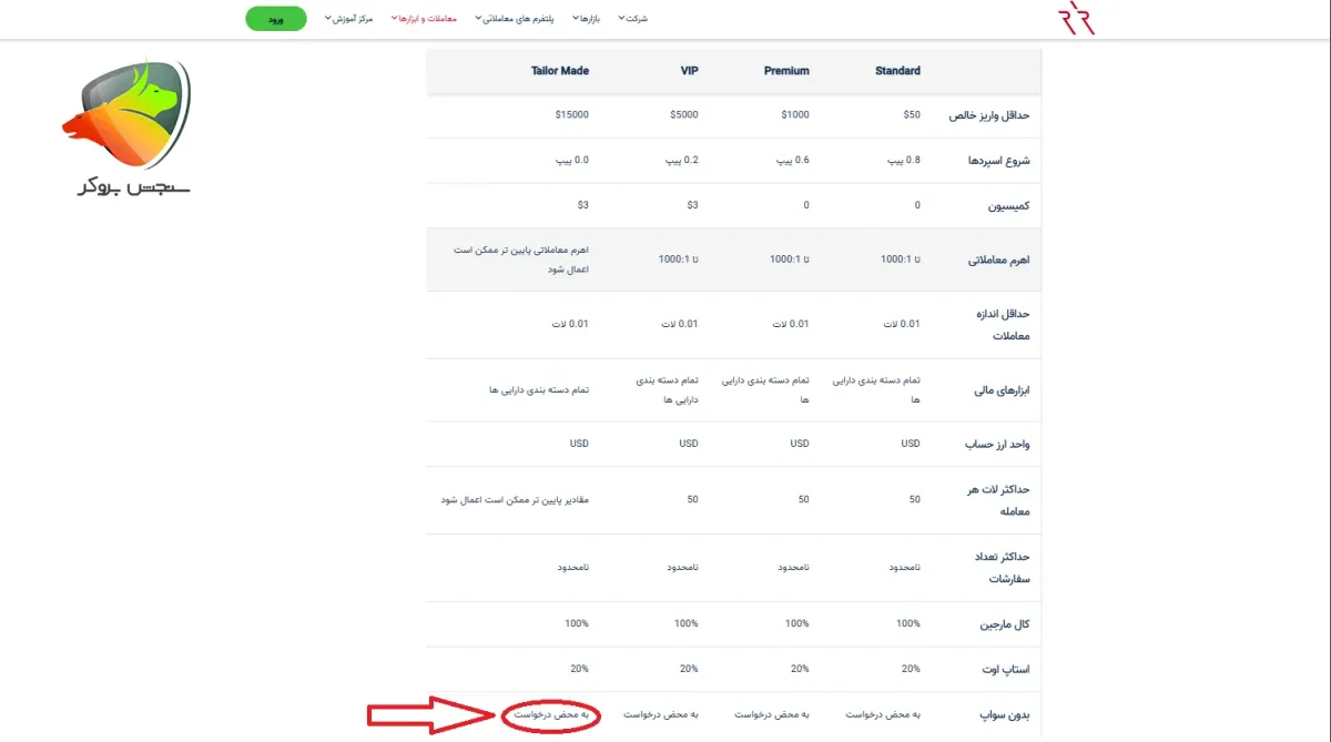 بهترین بروکر با حساب اسلامی