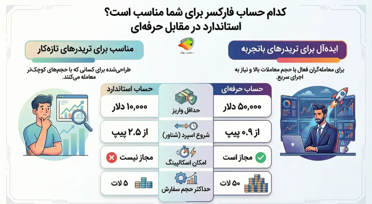 انواع حساب‌های بروکر فارکسر