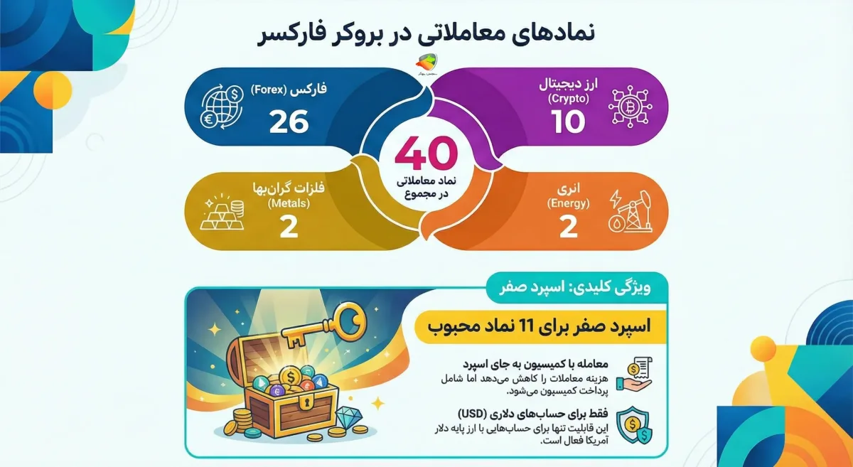 نمادهای بروکر فارکسر