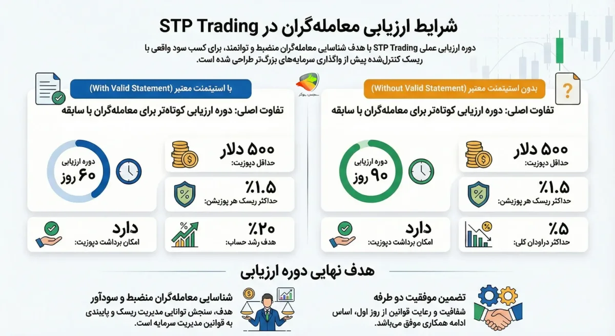 شرایط پذیرش معامله‌گر در اس تی پی تریدینگ (قبل از تایید)