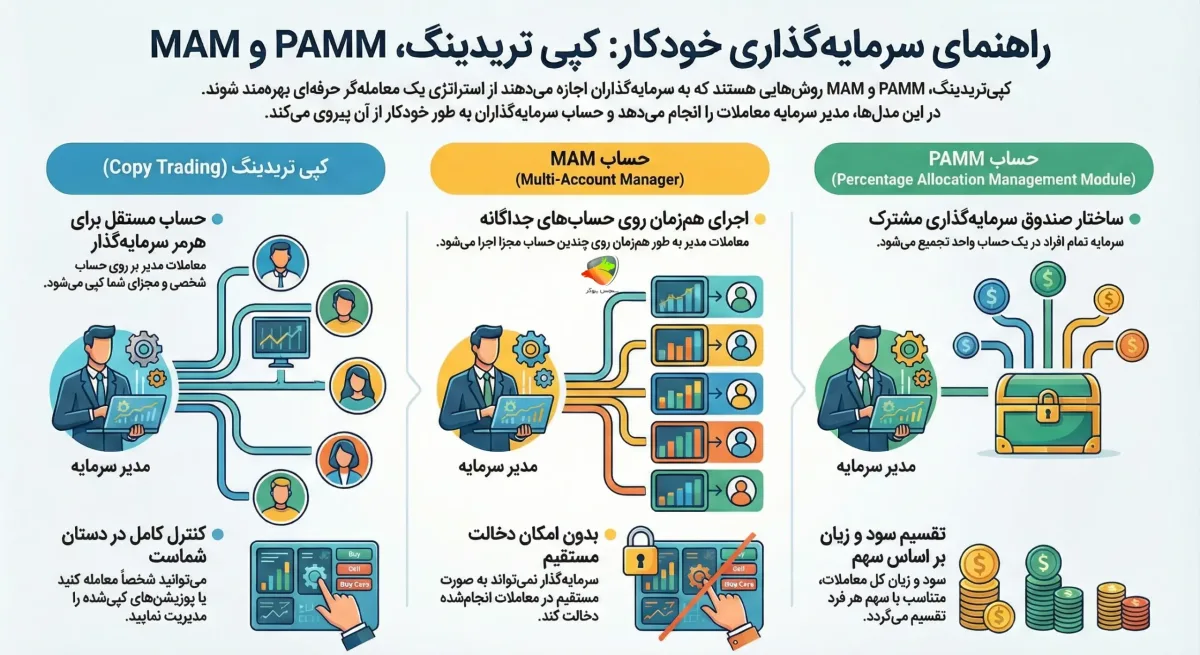 کاربرد حساب‌های Copy Trading، PAMM و MAM در یونیکورن