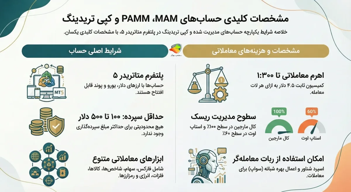 مقایسه حساب‌های کپی ترید، پم و مم در بروکر یونیکورن