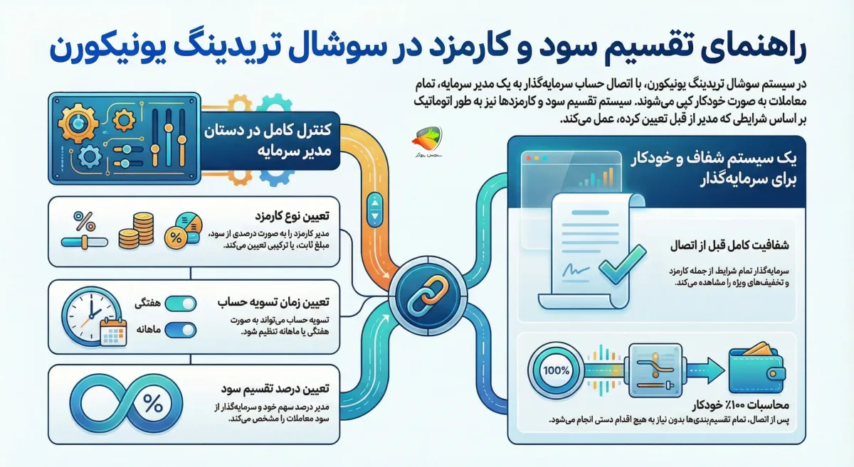تقسیم سود و کارمزد در حساب‌های سوشال تریدینگ یونیکورن