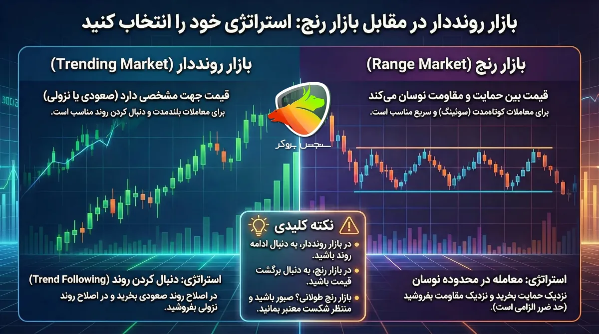 بازار رنج شده یعنی چه