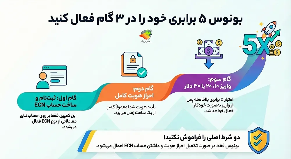 شرایط شرکت در کمپین ۵× دلتا اف ایکس