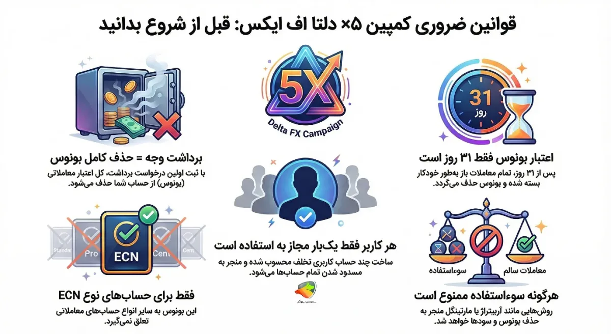 قوانین شرکت در کمپین ۵× دلتا اف ایکس