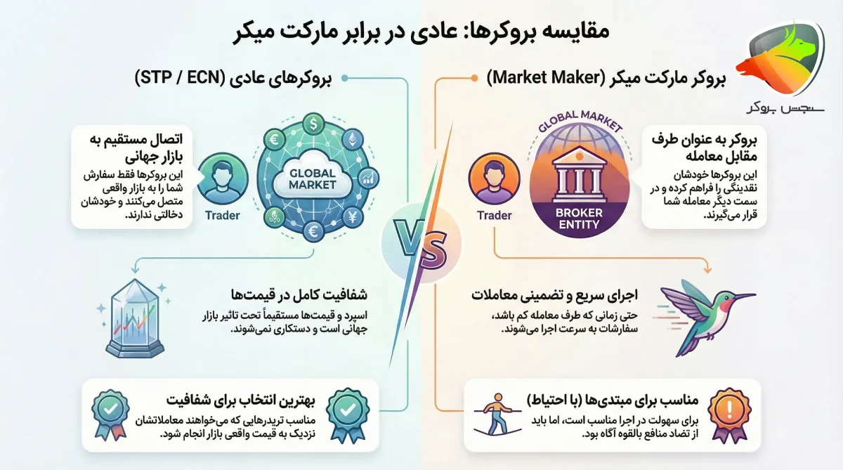 بروکر مارکت میکر چیست