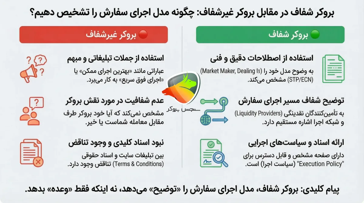 لیست بروکرهای مارکت میکر