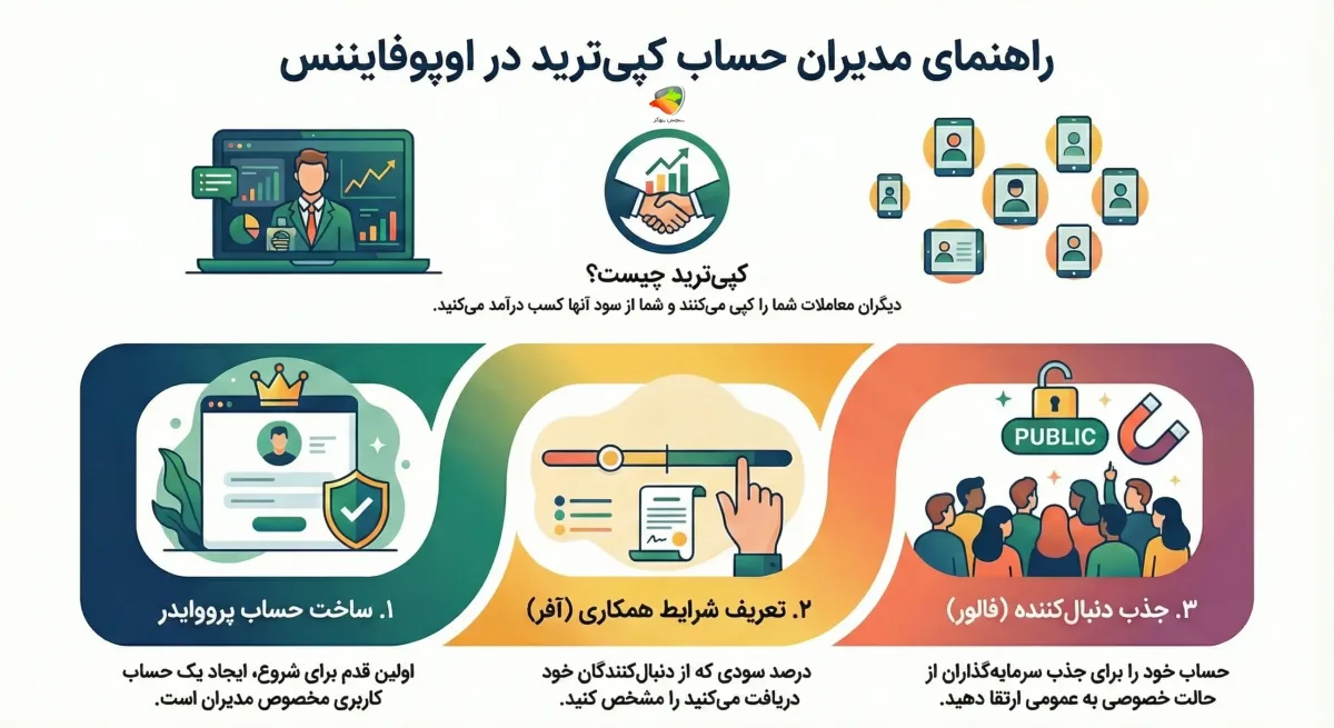 راهنمای مدیران حساب کپی ترید در اوپوفایننس