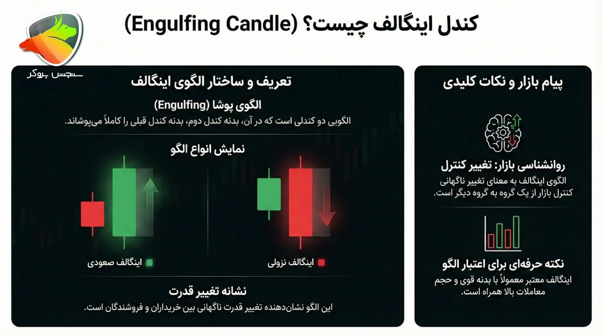 الگوی کندل اینگالف چیست