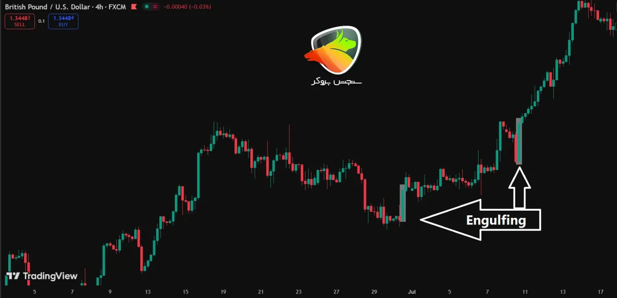 Types of reversal candles in technical analysis