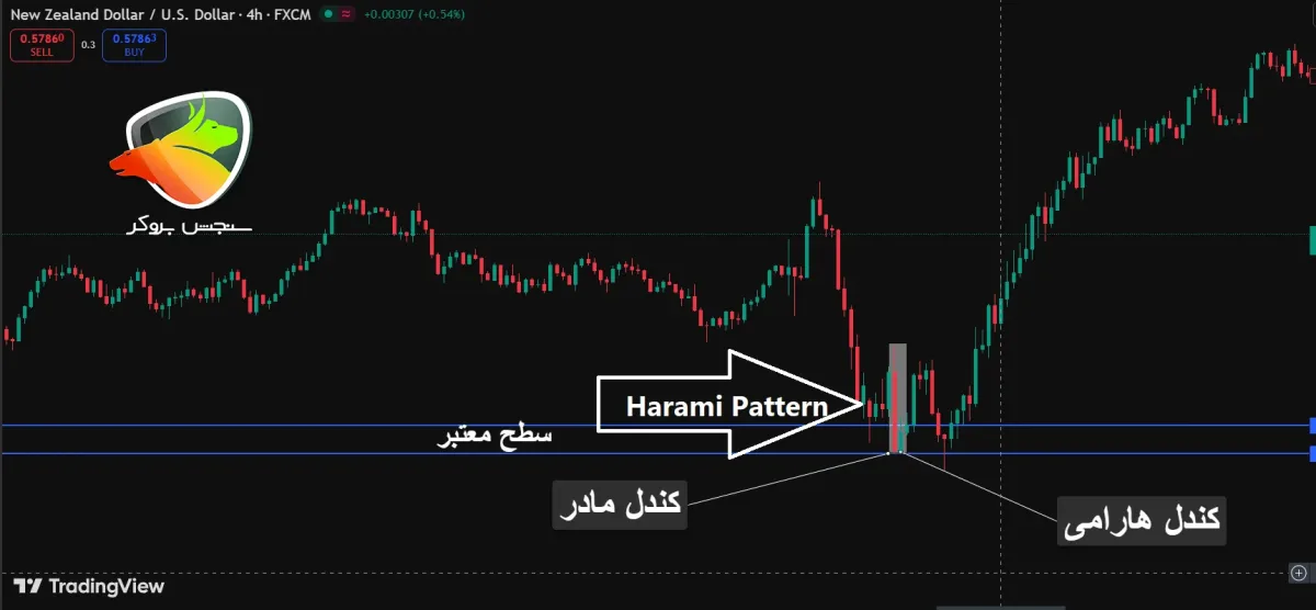 What is the Harami pattern?