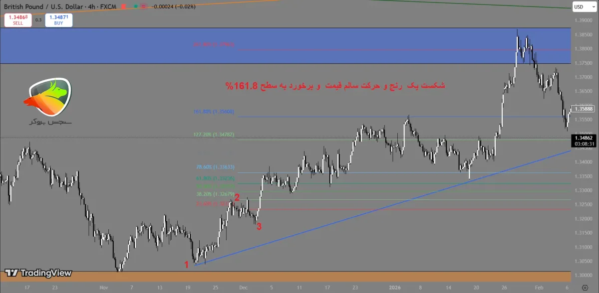 Determining profit limits with Fibonacci