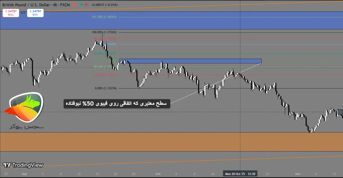 How to use Fibonacci for stop loss